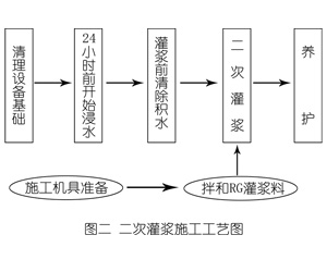 龙井灌浆料施工工艺—文字完整版